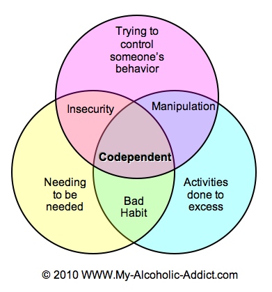 Codependency - Individualized Drug Addiction Rehab Centre dysfunctional family diagram 